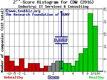 CDW Corp Z score histogram (IT Services & Consulting industry)