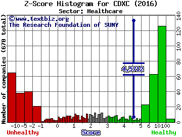 Chromadex Corp Z score histogram (Healthcare sector)