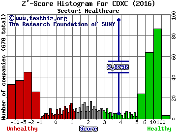 Chromadex Corp Z' score histogram (Healthcare sector)