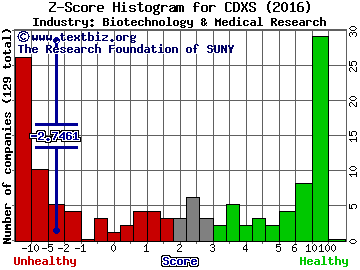 Codexis, Inc. Z score histogram (Biotechnology & Medical Research industry)