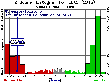 Codexis, Inc. Z score histogram (Healthcare sector)