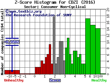 Cadiz Inc Z score histogram (Consumer Non-Cyclical sector)