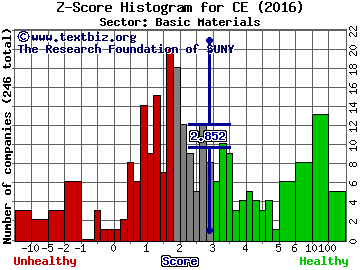 Celanese Corporation Z score histogram (Basic Materials sector)