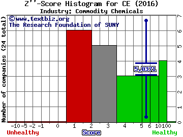 Celanese Corporation Z score histogram (Commodity Chemicals industry)