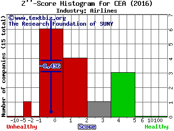 China Eastern Airlines Corp. Ltd. (ADR) Z score histogram (Airlines industry)