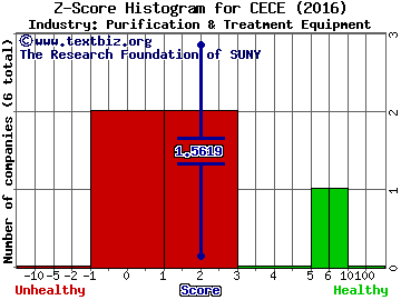 CECO Environmental Corp. Z score histogram (Purification & Treatment Equipment industry)