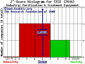 CECO Environmental Corp. Z' score histogram (Purification & Treatment Equipment industry)