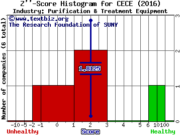 CECO Environmental Corp. Z score histogram (Purification & Treatment Equipment industry)