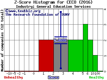 Career Education Corp. Z score histogram (General Education Services industry)