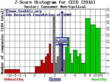 Career Education Corp. Z score histogram (Consumer Non-Cyclical sector)