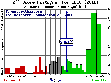 Career Education Corp. Z'' score histogram (Consumer Non-Cyclical sector)