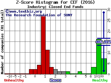 Central Fund of Canada Limited (USA) Z score histogram (Closed End Funds industry)