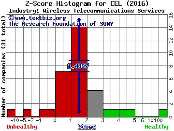 Cellcom Israel Ltd. Z score histogram (Wireless Telecommunications Services industry)