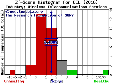 Cellcom Israel Ltd. Z' score histogram (Wireless Telecommunications Services industry)