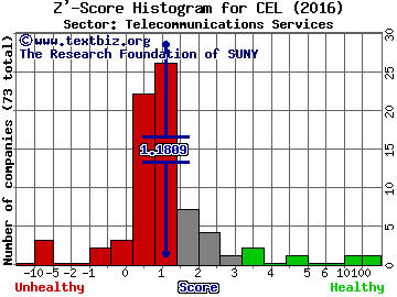 Cellcom Israel Ltd. Z' score histogram (Telecommunications Services sector)