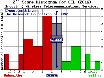 Cellcom Israel Ltd. Z score histogram (Wireless Telecommunications Services industry)