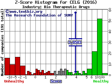 Celgene Corporation Z score histogram (Bio Therapeutic Drugs industry)