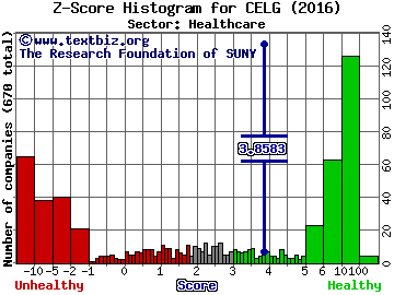 Celgene Corporation Z score histogram (Healthcare sector)