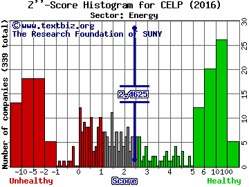 Cypress Energy Partners LP Z'' score histogram (Energy sector)