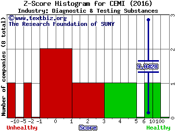 Chembio Diagnostics Inc Z score histogram (Diagnostic & Testing Substances industry)