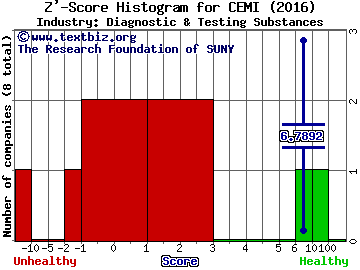 Chembio Diagnostics Inc Z' score histogram (Diagnostic & Testing Substances industry)