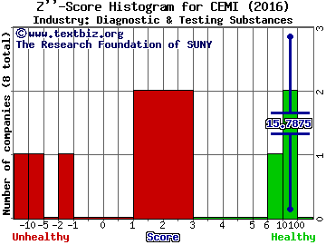 Chembio Diagnostics Inc Z score histogram (Diagnostic & Testing Substances industry)