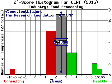 Central Garden & Pet Co Z' score histogram (Food Processing industry)