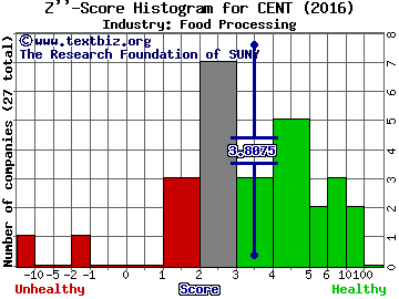 Central Garden & Pet Co Z score histogram (Food Processing industry)