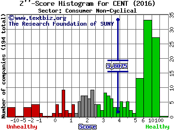 Central Garden & Pet Co Z'' score histogram (Consumer Non-Cyclical sector)