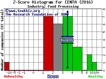 Central Garden & Pet Co Z score histogram (Food Processing industry)