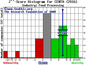 Central Garden & Pet Co Z score histogram (Food Processing industry)