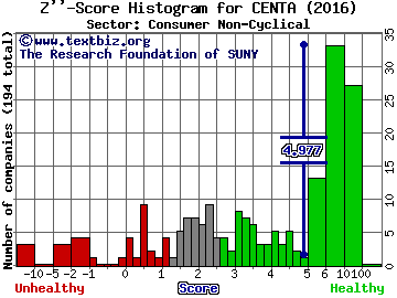 Central Garden & Pet Co Z'' score histogram (Consumer Non-Cyclical sector)