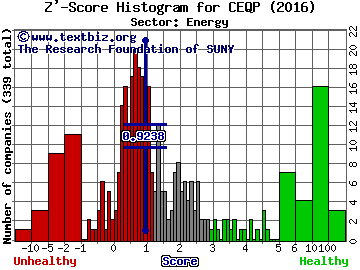 Crestwood Equity Partners LP Z' score histogram (Energy sector)