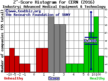 Cerner Corporation Z' score histogram (Advanced Medical Equipment & Technology industry)