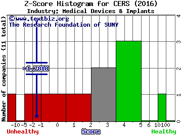 Cerus Corporation Z score histogram (Medical Devices & Implants industry)