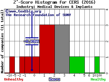 Cerus Corporation Z' score histogram (Medical Devices & Implants industry)