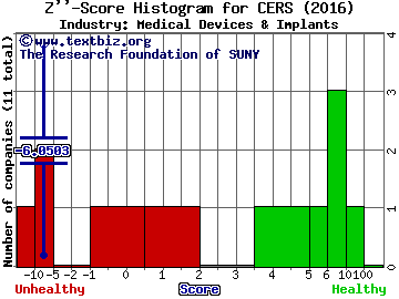 Cerus Corporation Z score histogram (Medical Devices & Implants industry)