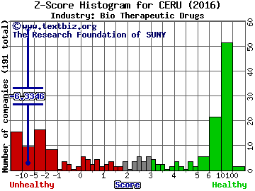 Cerulean Pharma Inc Z score histogram (Bio Therapeutic Drugs industry)