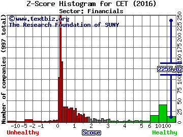 Central Securities Corp. Z score histogram (Financials sector)