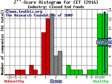 Central Securities Corp. Z score histogram (Closed End Funds industry)