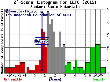 Hongli Clean Energy Technologies Corp Z' score histogram (Basic Materials sector)