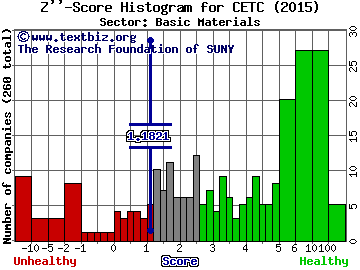 Hongli Clean Energy Technologies Corp Z'' score histogram (Basic Materials sector)