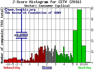 Central European Media Enterprises Ltd. Z score histogram (Consumer Cyclical sector)