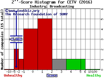 Central European Media Enterprises Ltd. Z score histogram (Broadcasting industry)