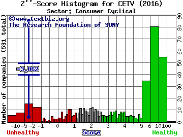 Central European Media Enterprises Ltd. Z'' score histogram (Consumer Cyclical sector)