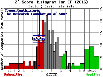 CF Industries Holdings, Inc. Z' score histogram (Basic Materials sector)