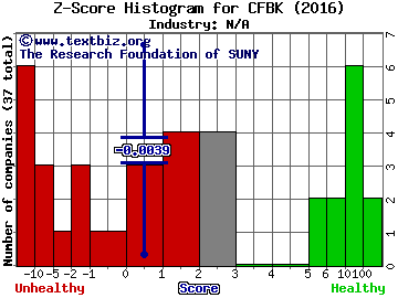 Central Federal Corporation Z score histogram (N/A industry)