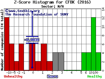 Central Federal Corporation Z score histogram (N/A sector)