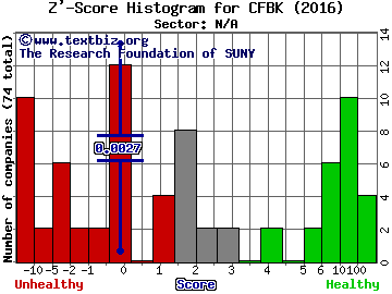 Central Federal Corporation Z' score histogram (N/A sector)