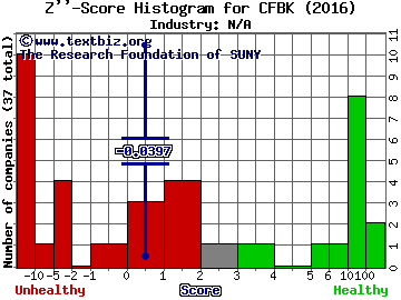 Central Federal Corporation Z score histogram (N/A industry)